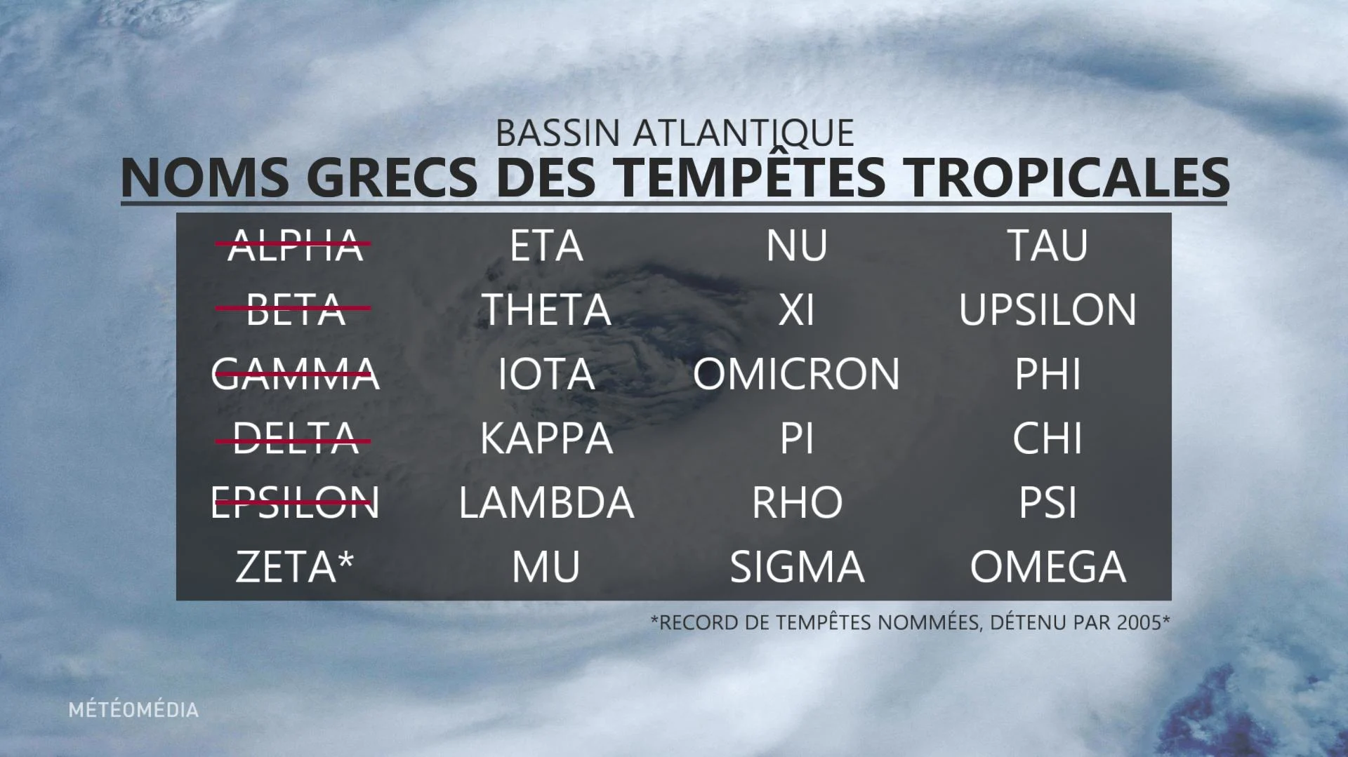 noms des tempêtes tropicales