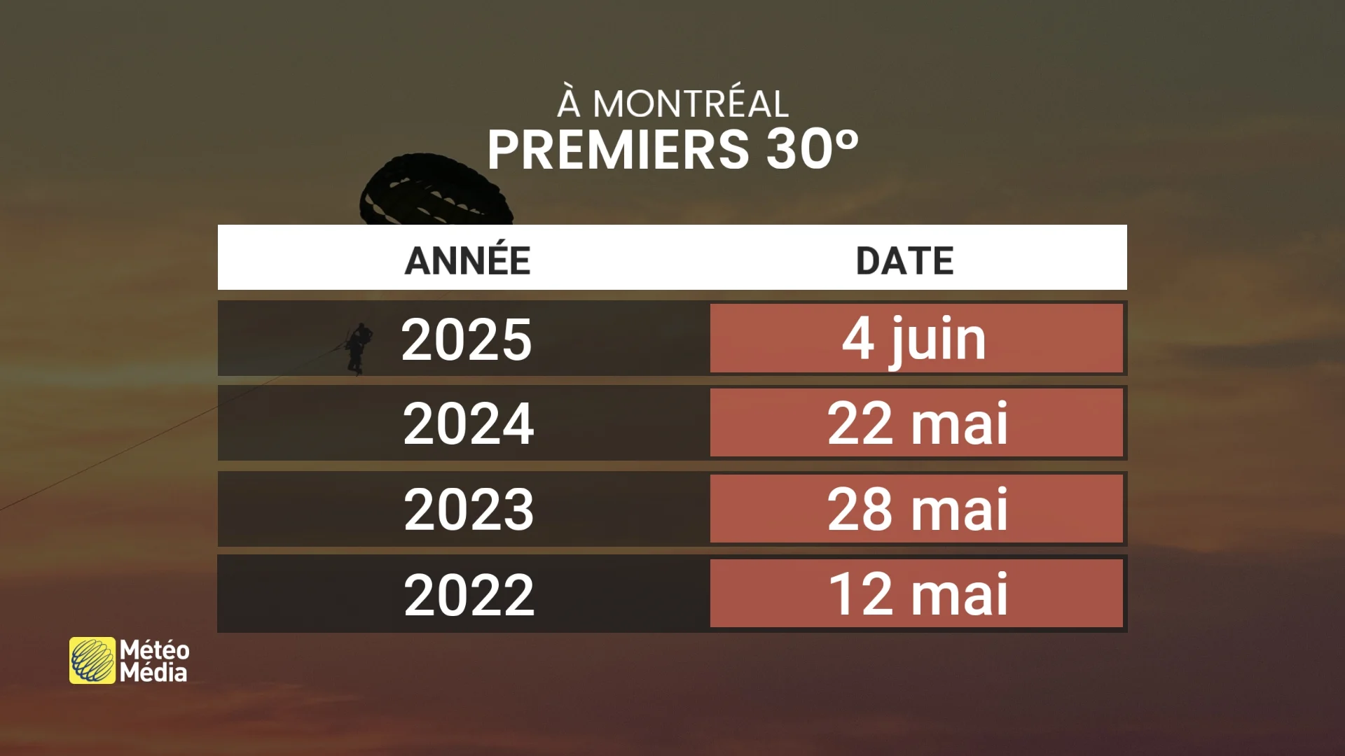 Les premiers 30 degrés atteints aux portes du Québec