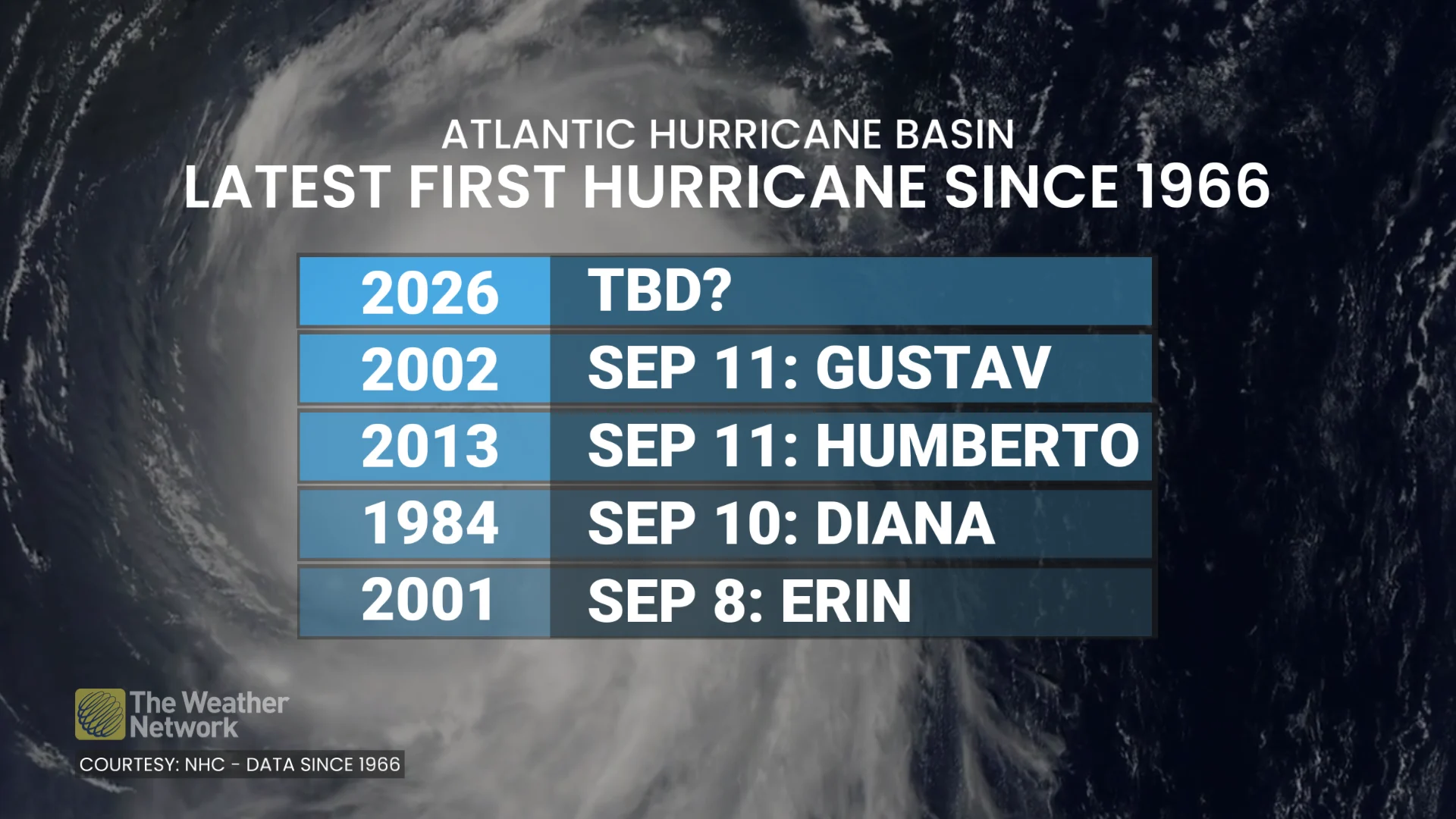 Latest first hurricanes in the Atlantic on record