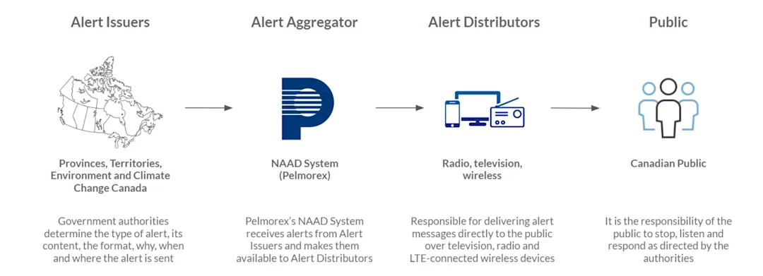 Test of Canada’s public alerting system, Alert Ready, happening today ...