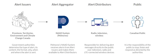 Test of Canada’s public alerting system, Alert Ready, happening today ...