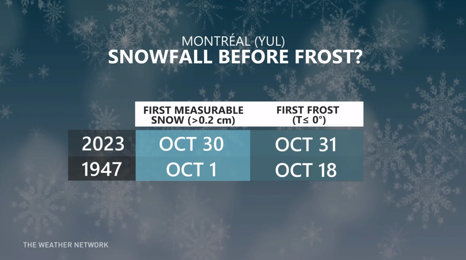 Baron - Snowfall before frost Montreal - Oct31.jpg
