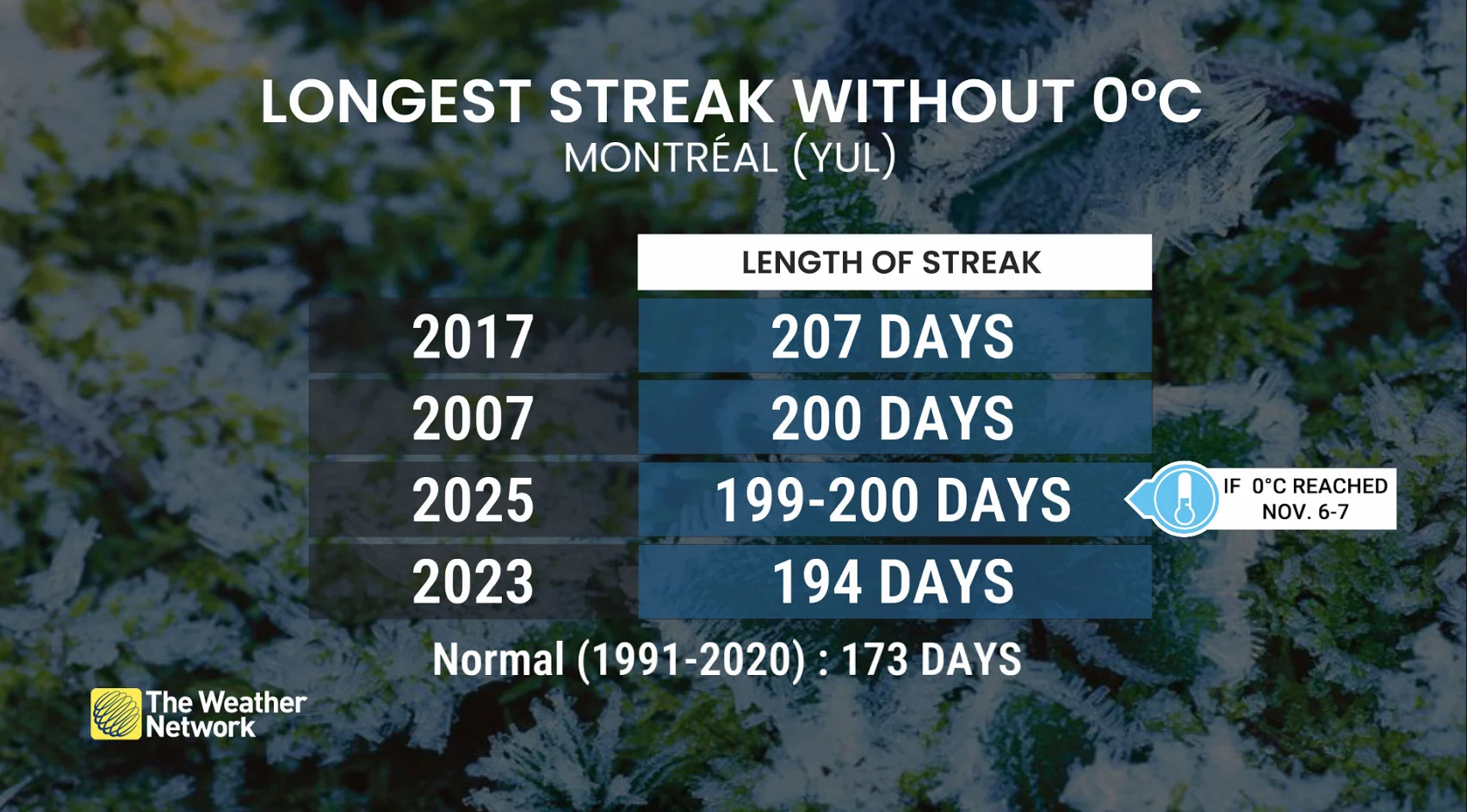 Longest Montreal streak without freezing mark