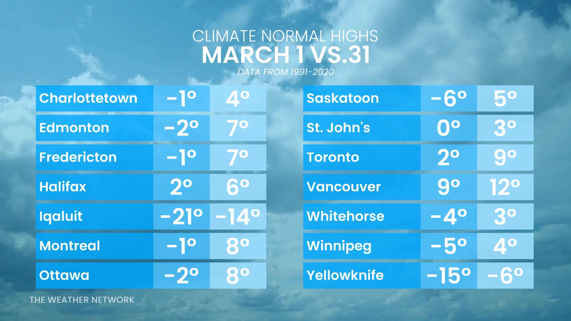 Canada Climate Normals March