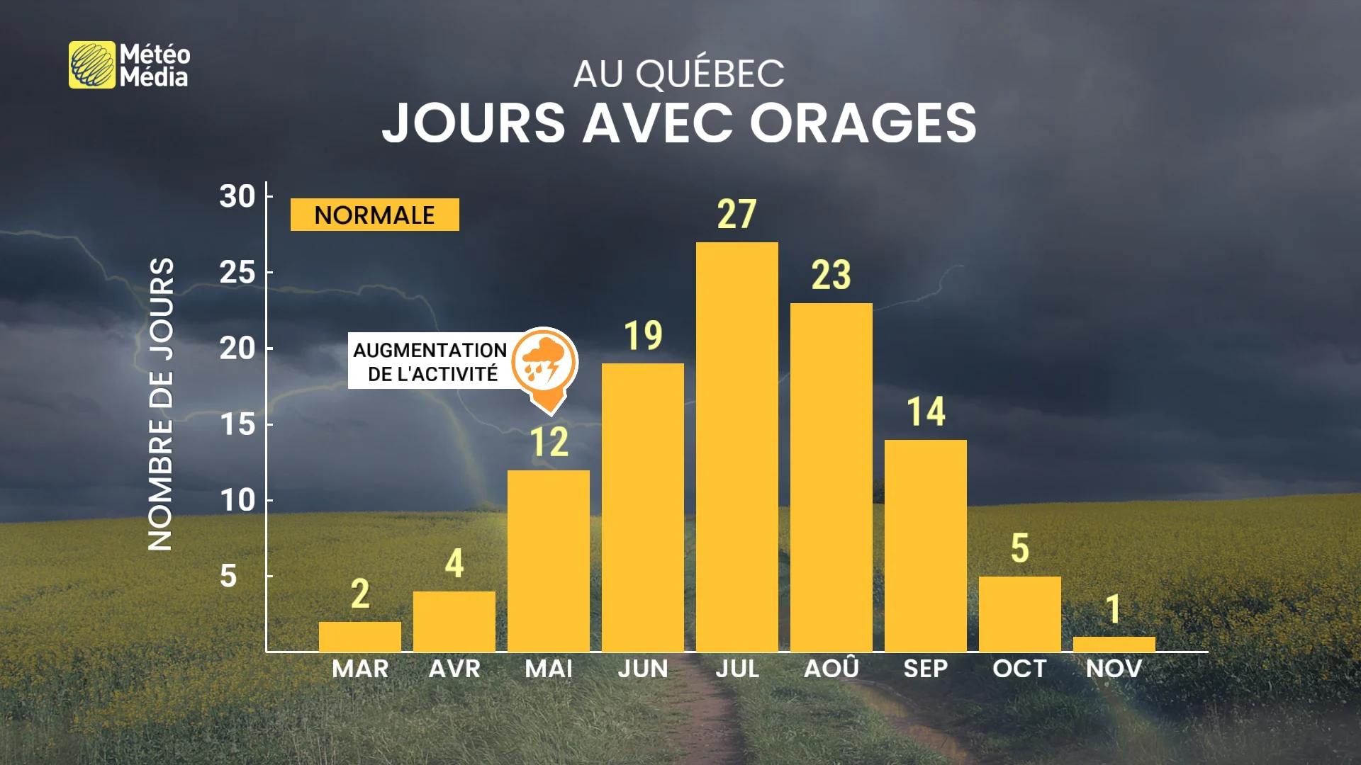 ORAGES 4