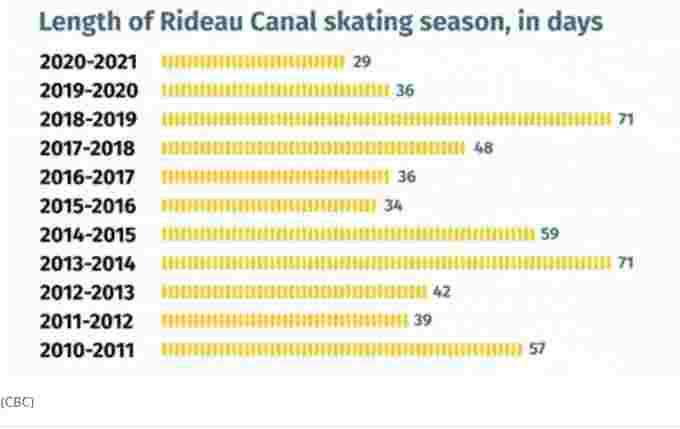 CBC graphic: Length of days the Rideau Canal has opened for
