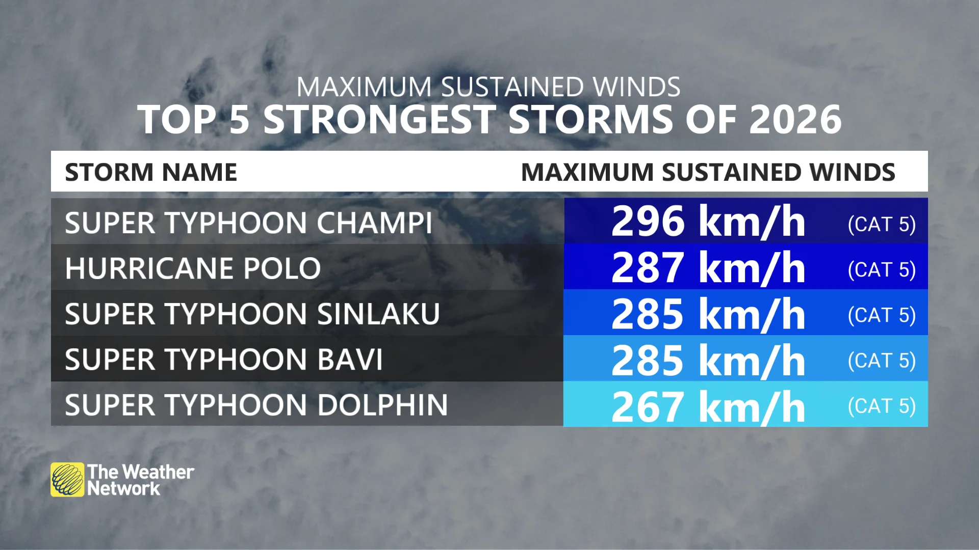 Top five strongest storms on Earth in 2026