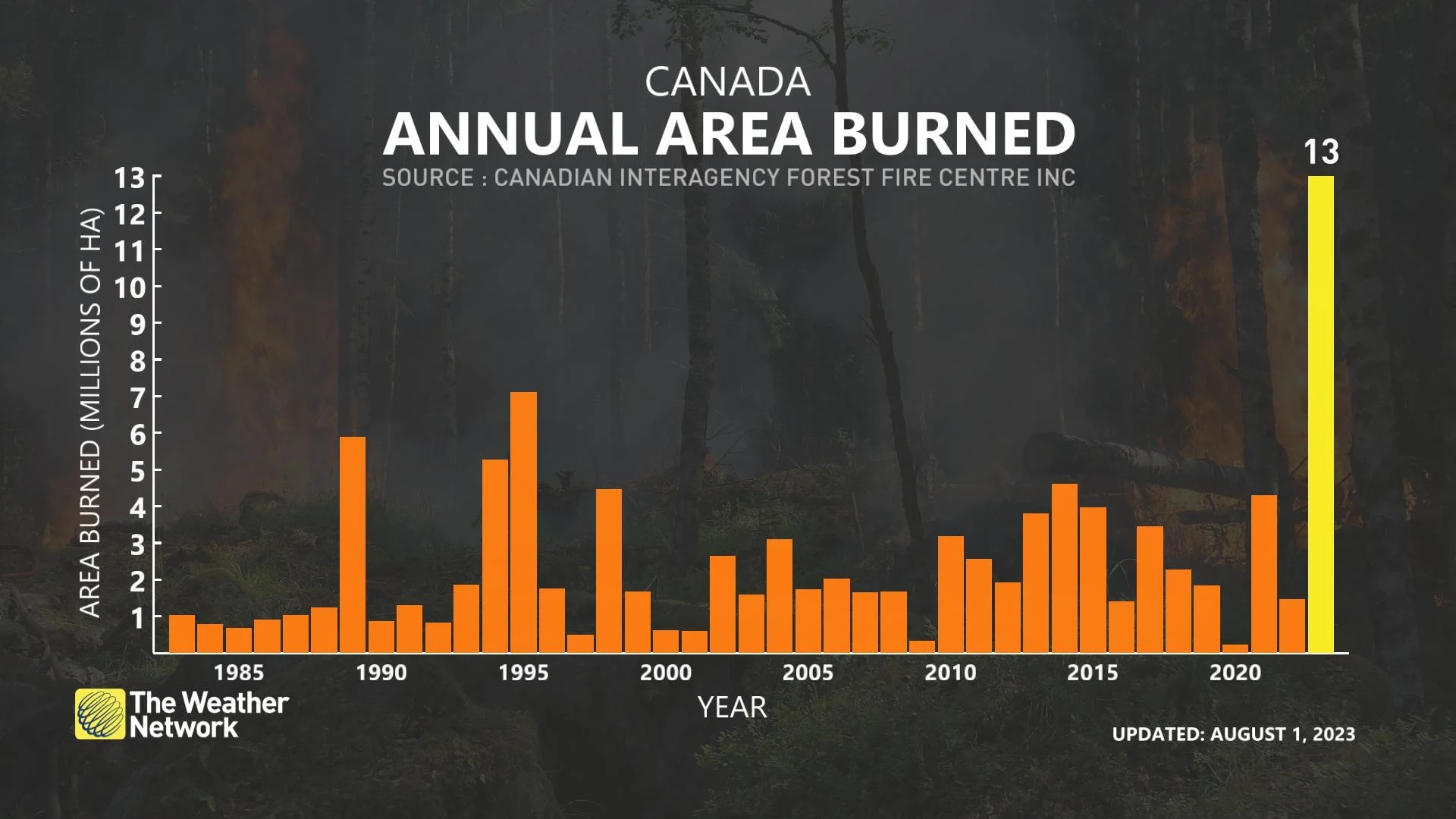 Canada 2023 Wildfires: Hectares burned as of August 1, 2023