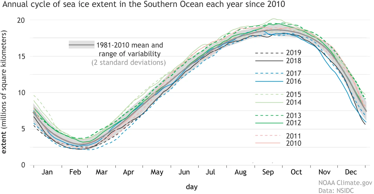 Graph 1 Antarctic annualcycle 2010-2019 withSDs 1240