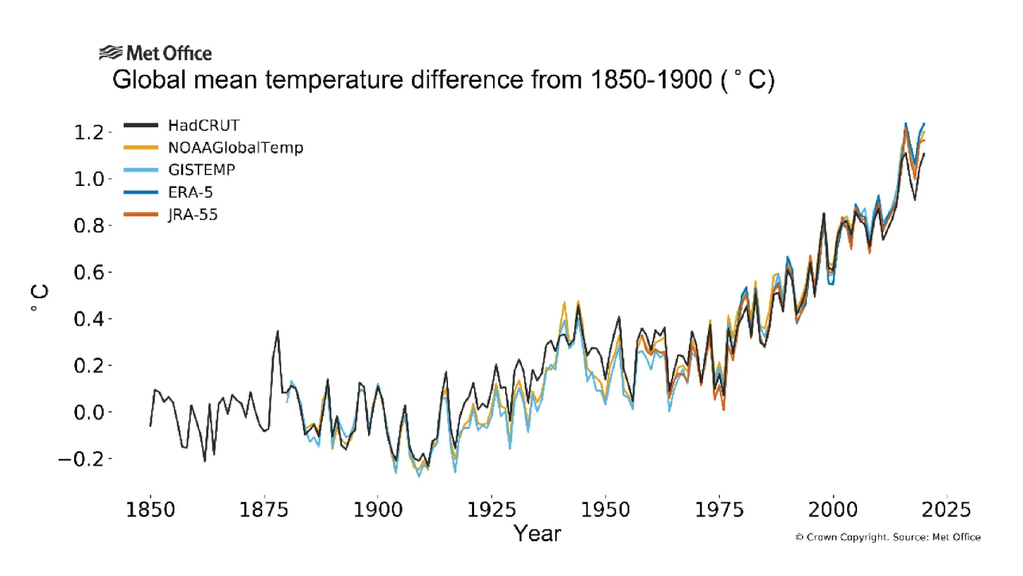 GlobalTemps-Jan-Oct-2020-WMO