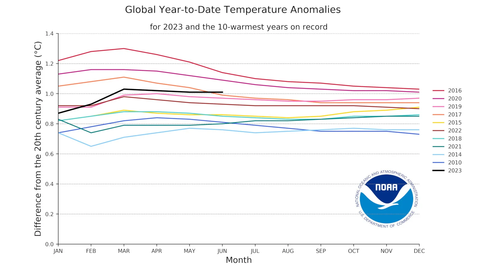 June 2023 Year-to-Date horserace graph - NOAA