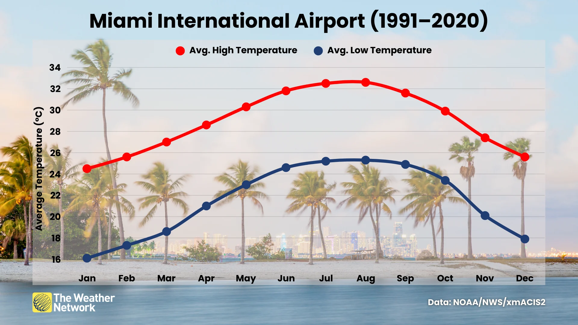 Miami Average Annual Temperatures