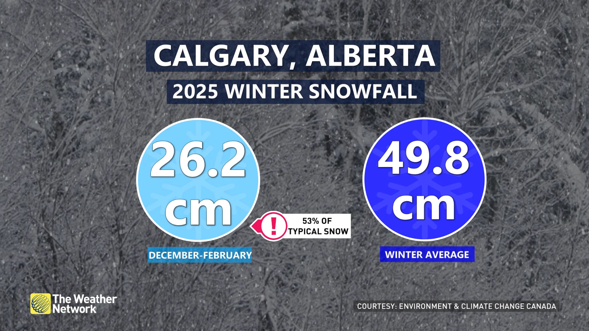 Calgary 2025 winter snowfall through March 7 2025