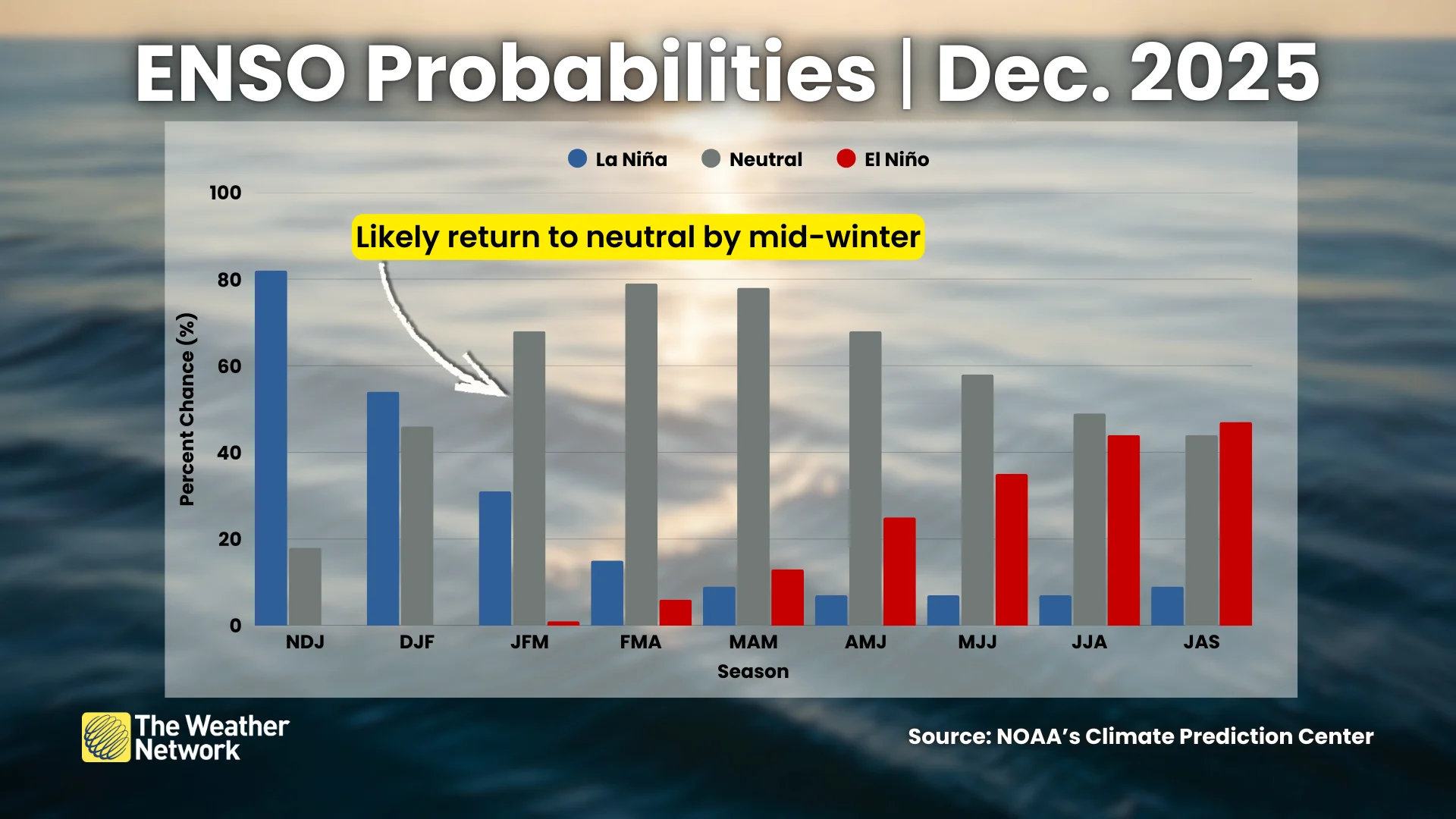 ENSO Probabilities December 2025