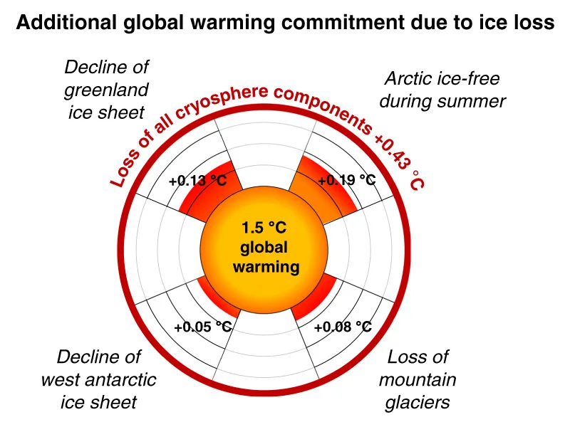Additional-Global-Warming-Commitment-Ice-Loss-Wunderling-etal