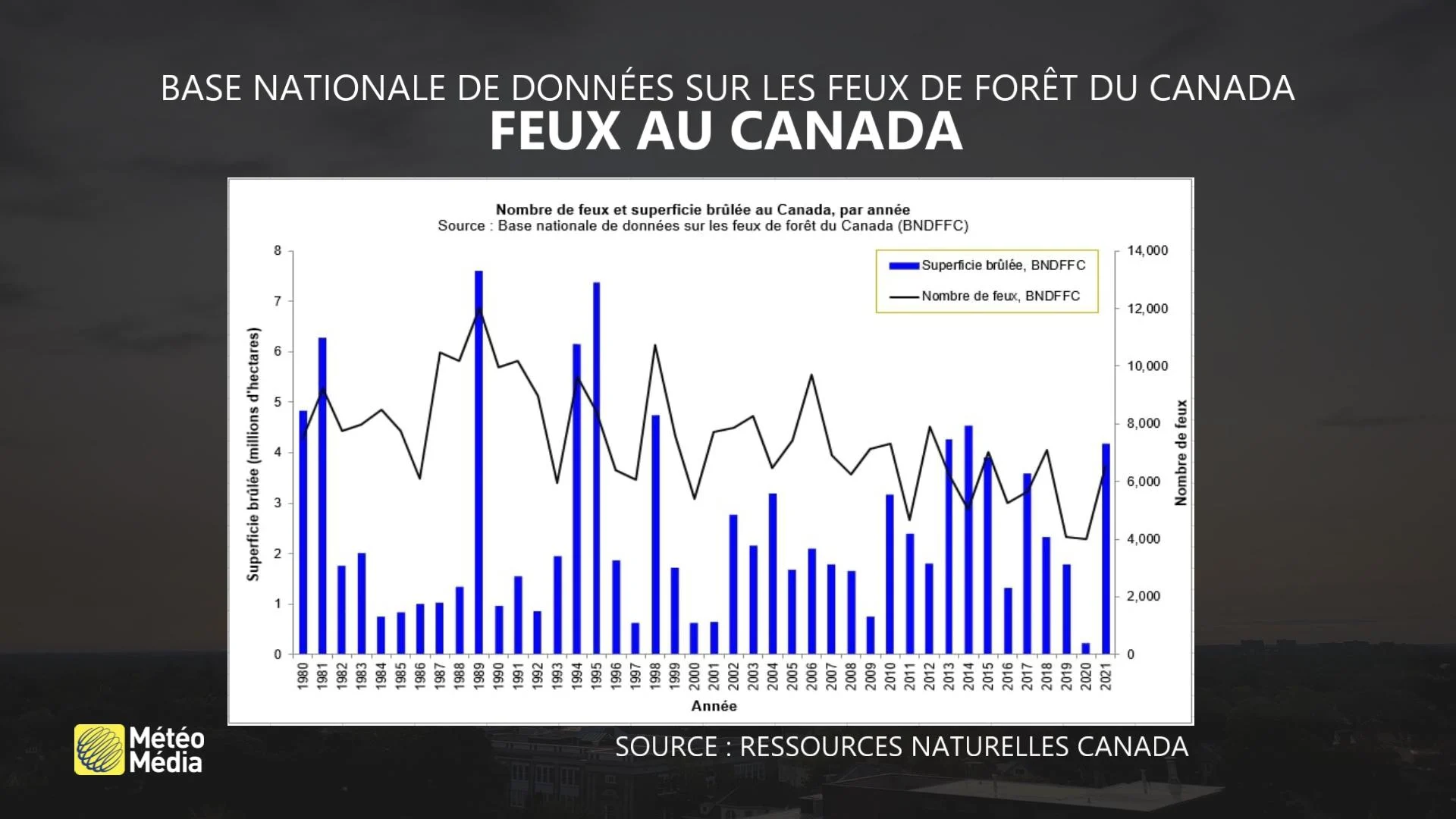 FEUX7 DONNÉES CANADA