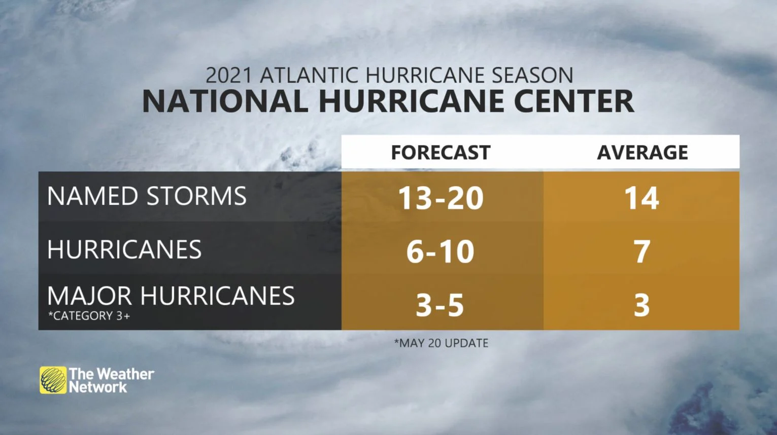 National Hurricane Center Storm Predictions for 2021