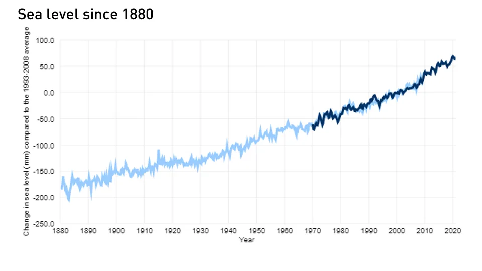 Sea level rise, 1880-2020 - NOAA/climate.gov