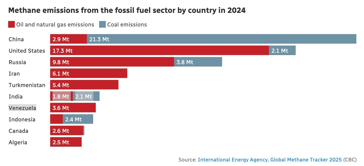 International Energy Agency, Global Methane Tracker 2025 (CBC)