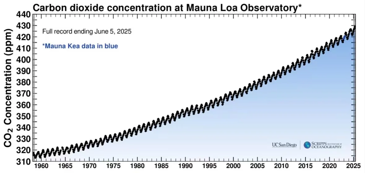 Measurements of C02 in the atmosphere at the Mauna Loa Observatory/Scripps Institute of Oceanography at the University of California San Diego via CBC
