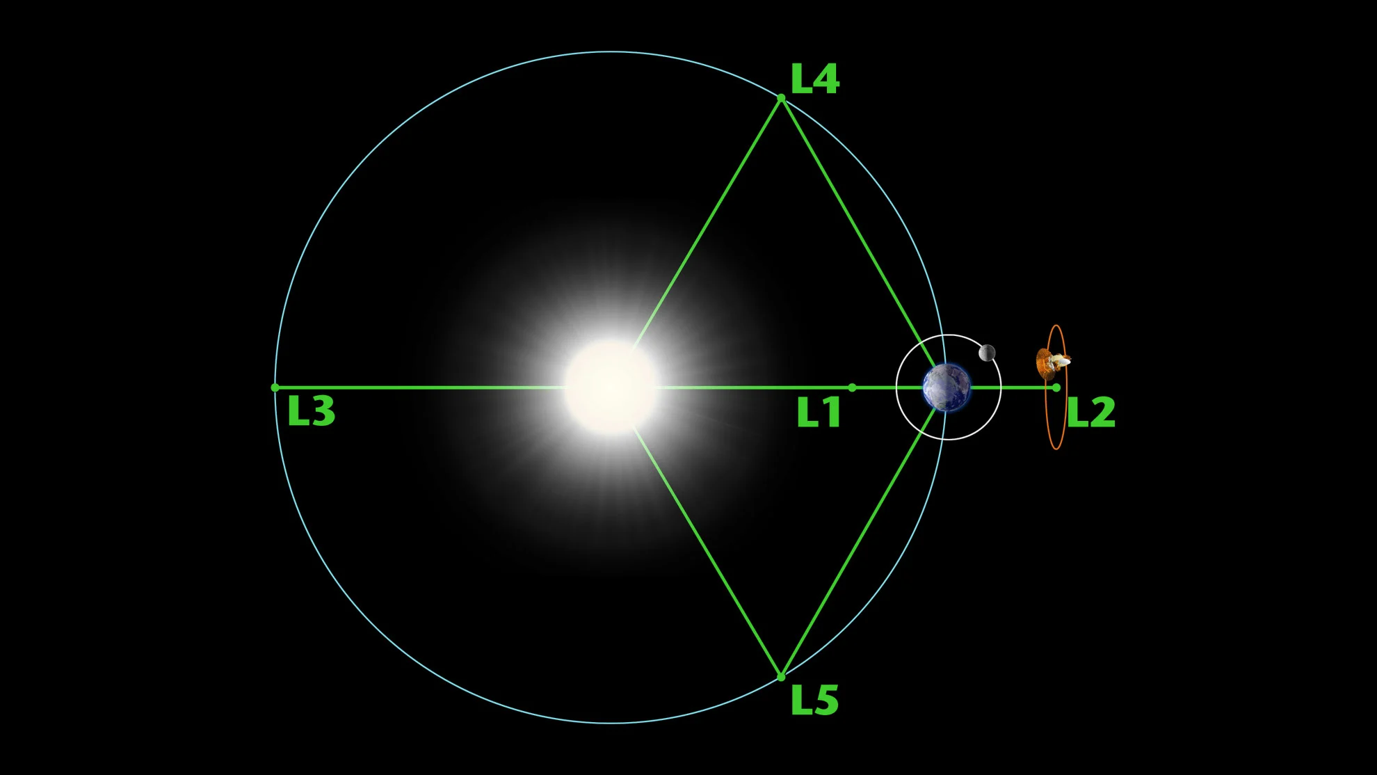 Earth-Sun-Moon-Lagrange-Points-NASA