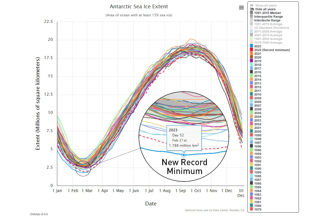 2023-Antarctic-Sea-Ice-Minimum-Feb21-NSIDC