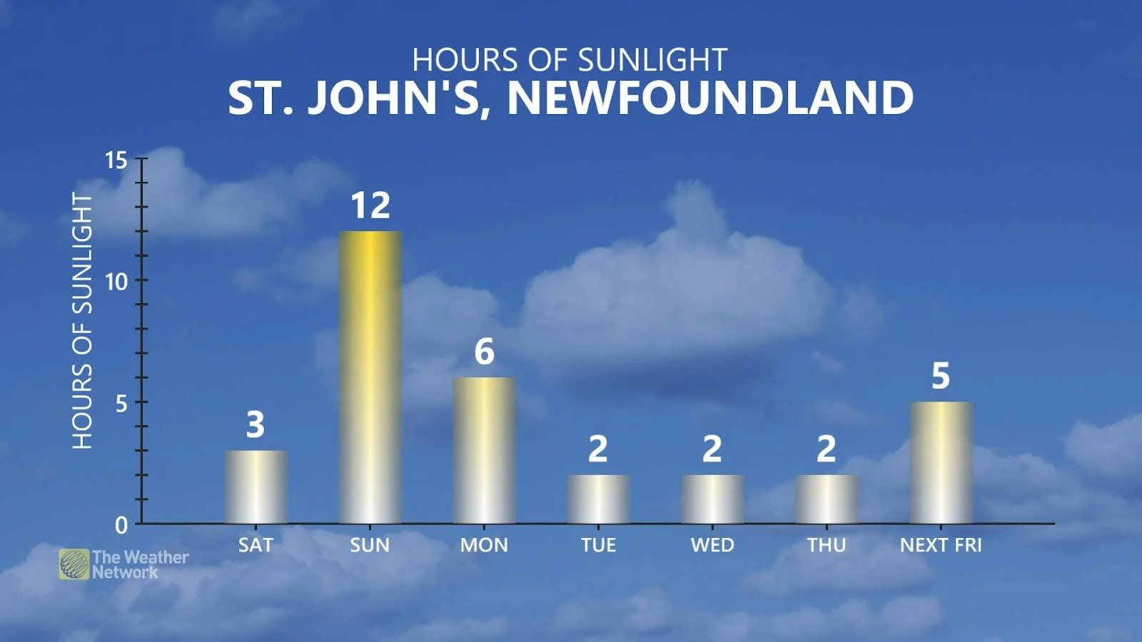 St. John's hours of sunlight updated May 3 2024
