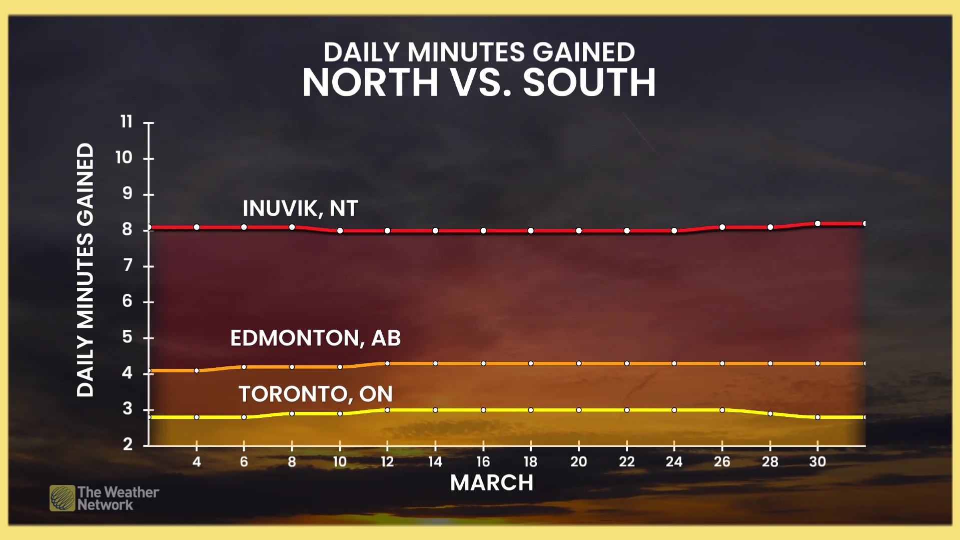 Daily minutes gained Northern Canada versus Southern Canada