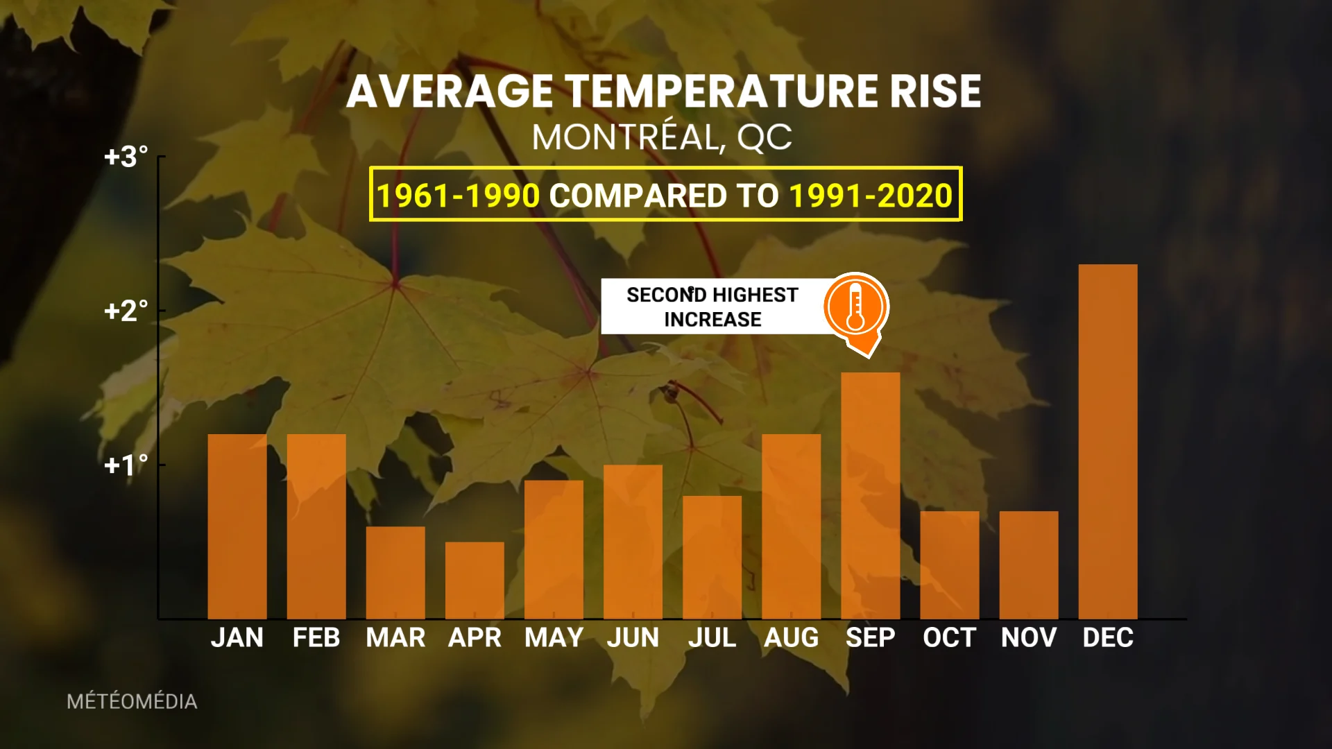 Montreal average temperature rise 1961-1990