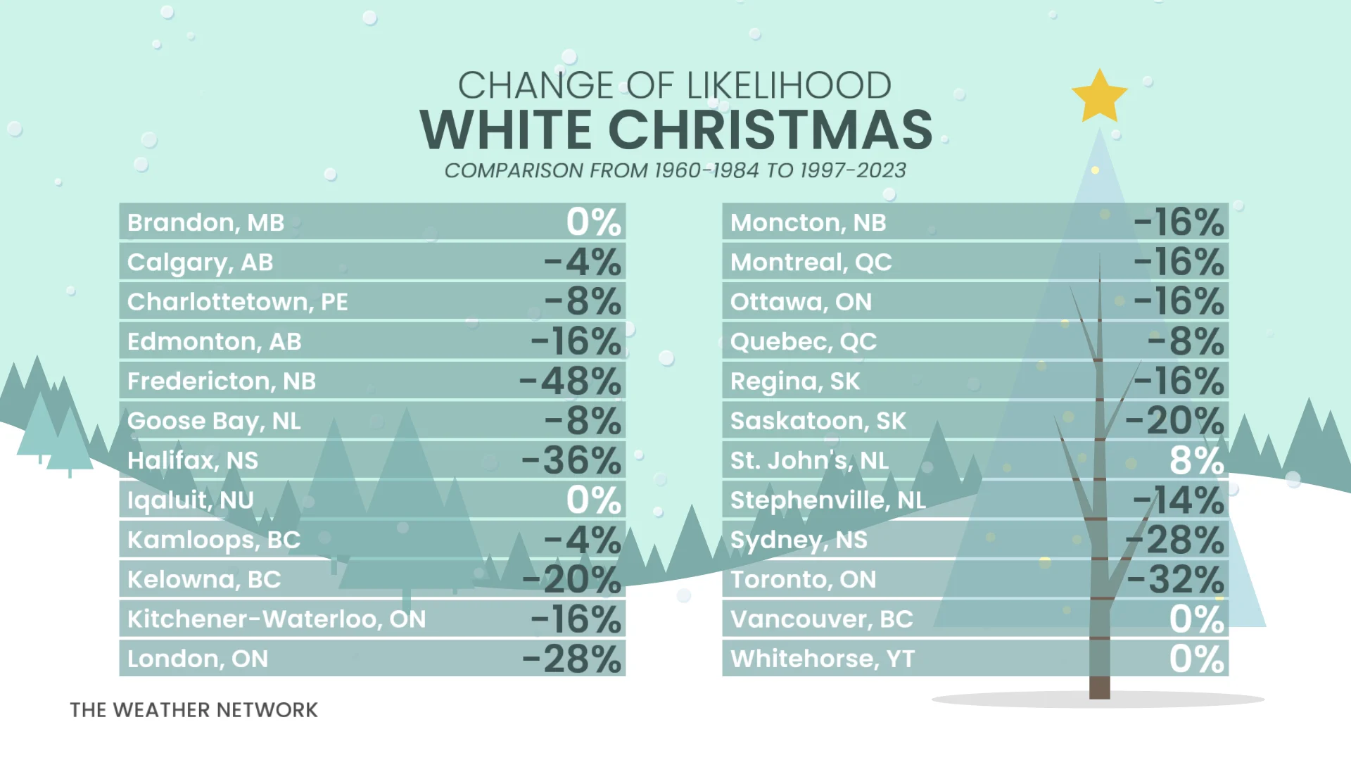 Change of likelihood of white Christmas odds Canada