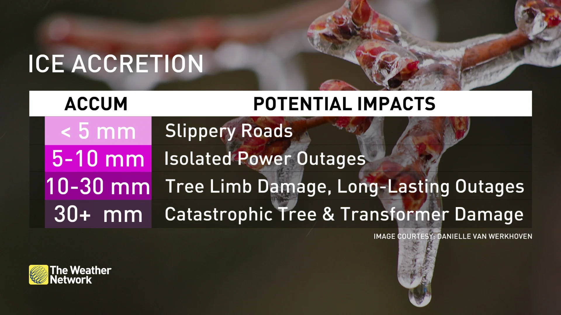 Ice accretion and potential impacts