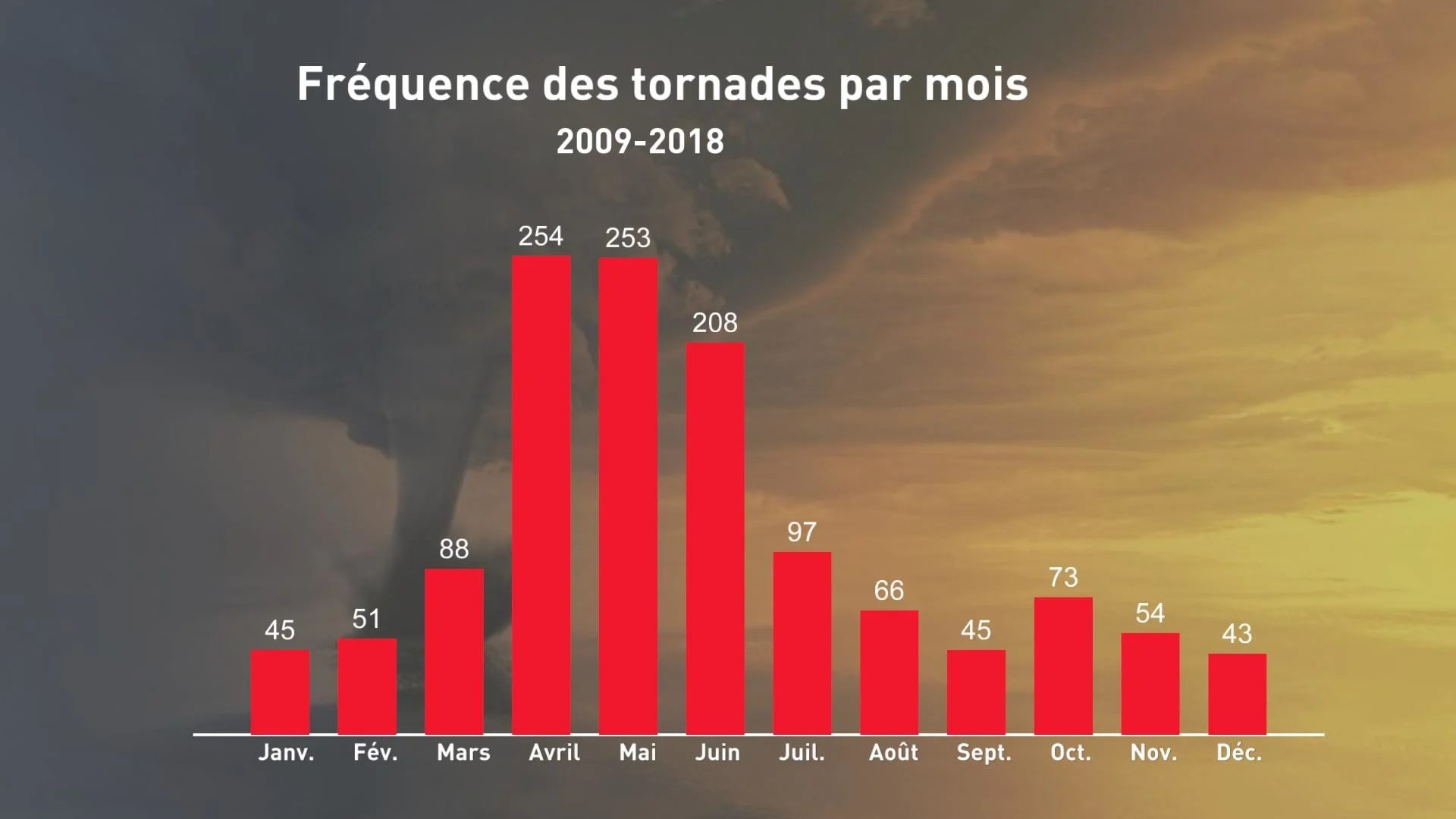 tornades