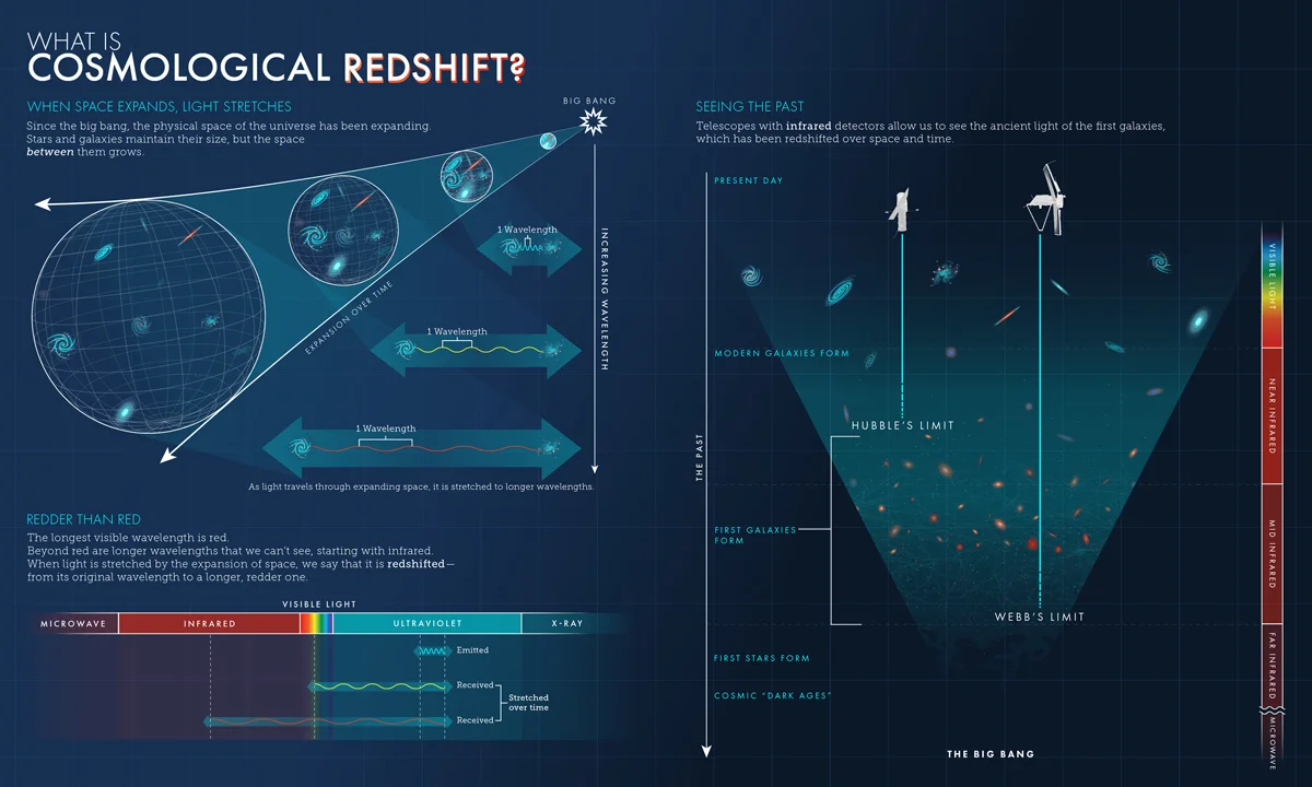 Cosmological-Redshift-HST-JWST-limits-STScI