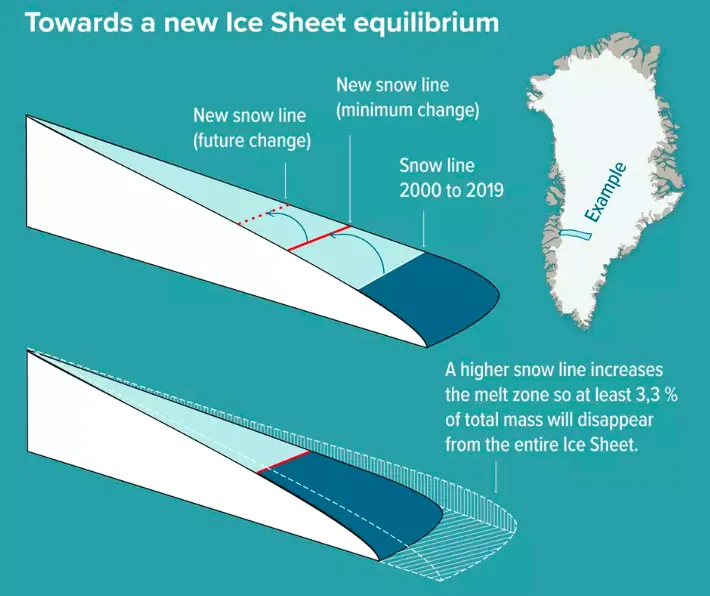 An illustration explaining the snow line on the Greenland Ice Sheet. (The Geological Survey of Denmark and Greenland, GEUS)