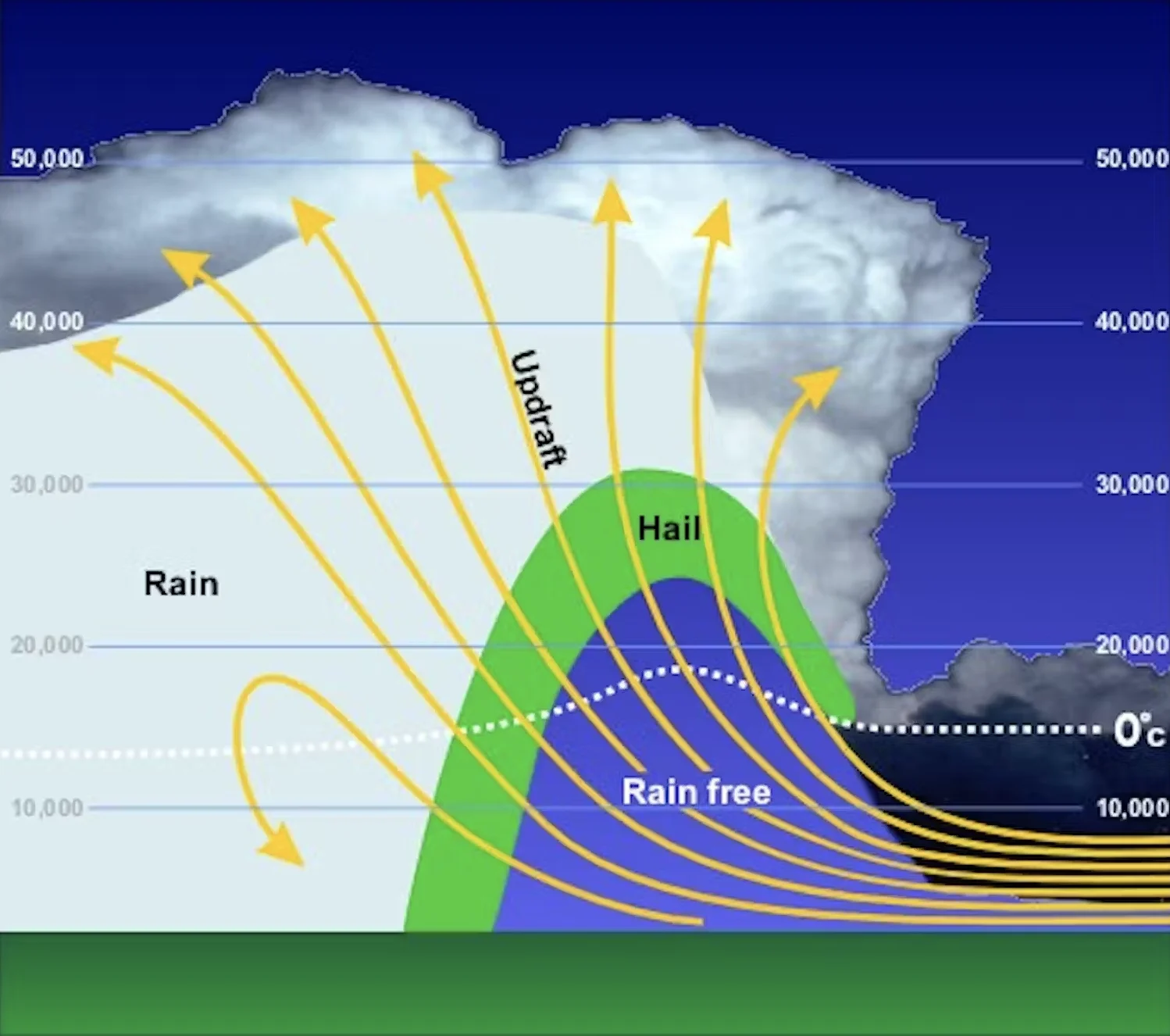 NOAA: An illustration shows the zone of hail in a supercell thunderstorm. The hail grows above the freezing level in the thunderstorm updraft and then falls to the ground downwind, away from the updraft. Link: https://www.noaa.gov/jetstream/hail