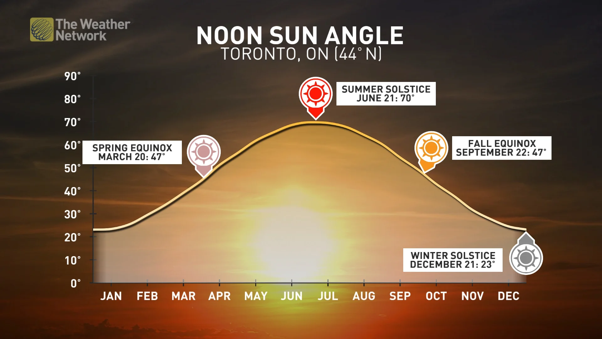 Sun angle Toronto