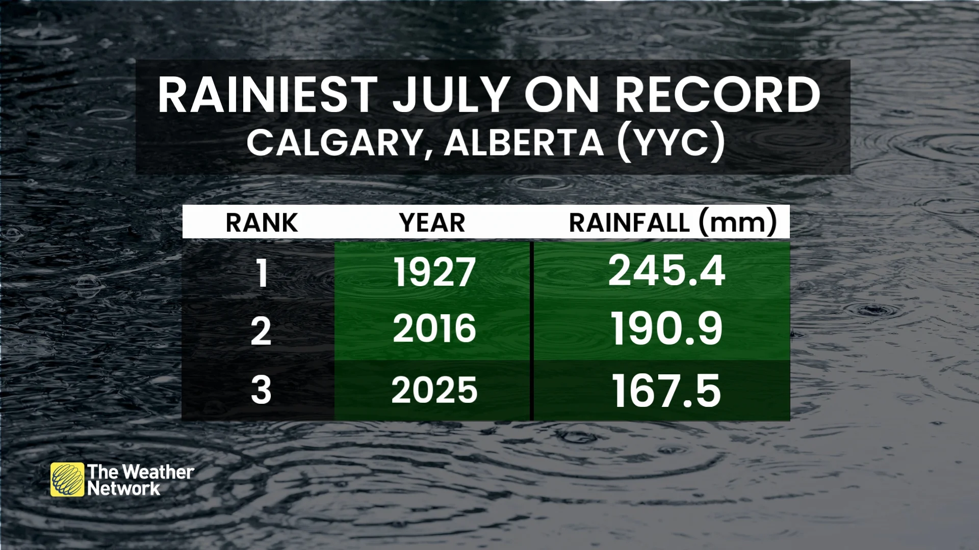 Calgary top three wettest Julys
