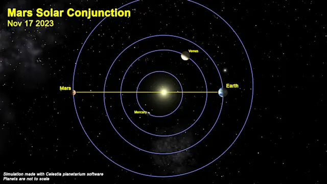 NASA's Mars missions go quiet as Red Planet slips behind the Sun - The ...