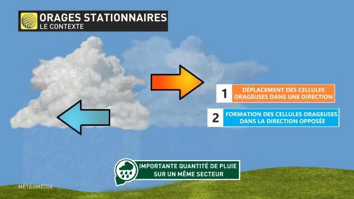 FLORIDE3 - EXPL ORAGE-STATIONNAIRE
