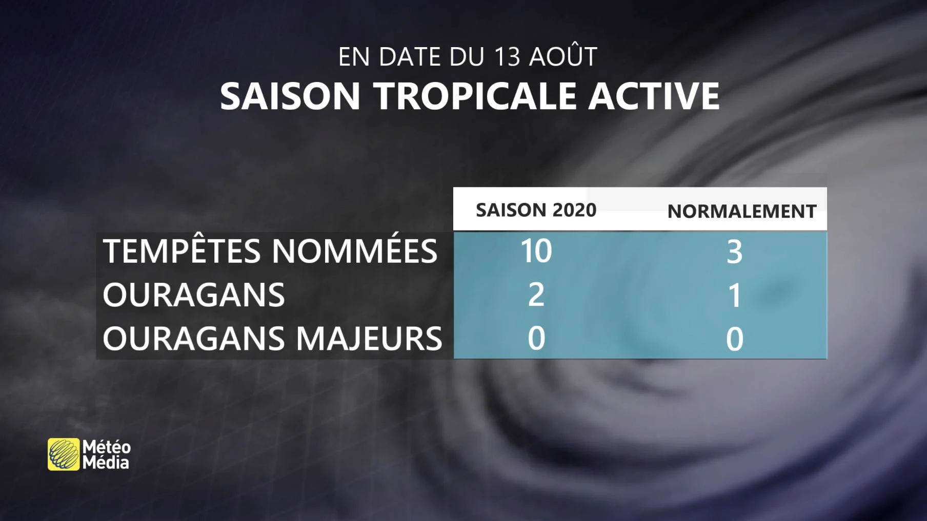 TABLEAU SAISON 2020