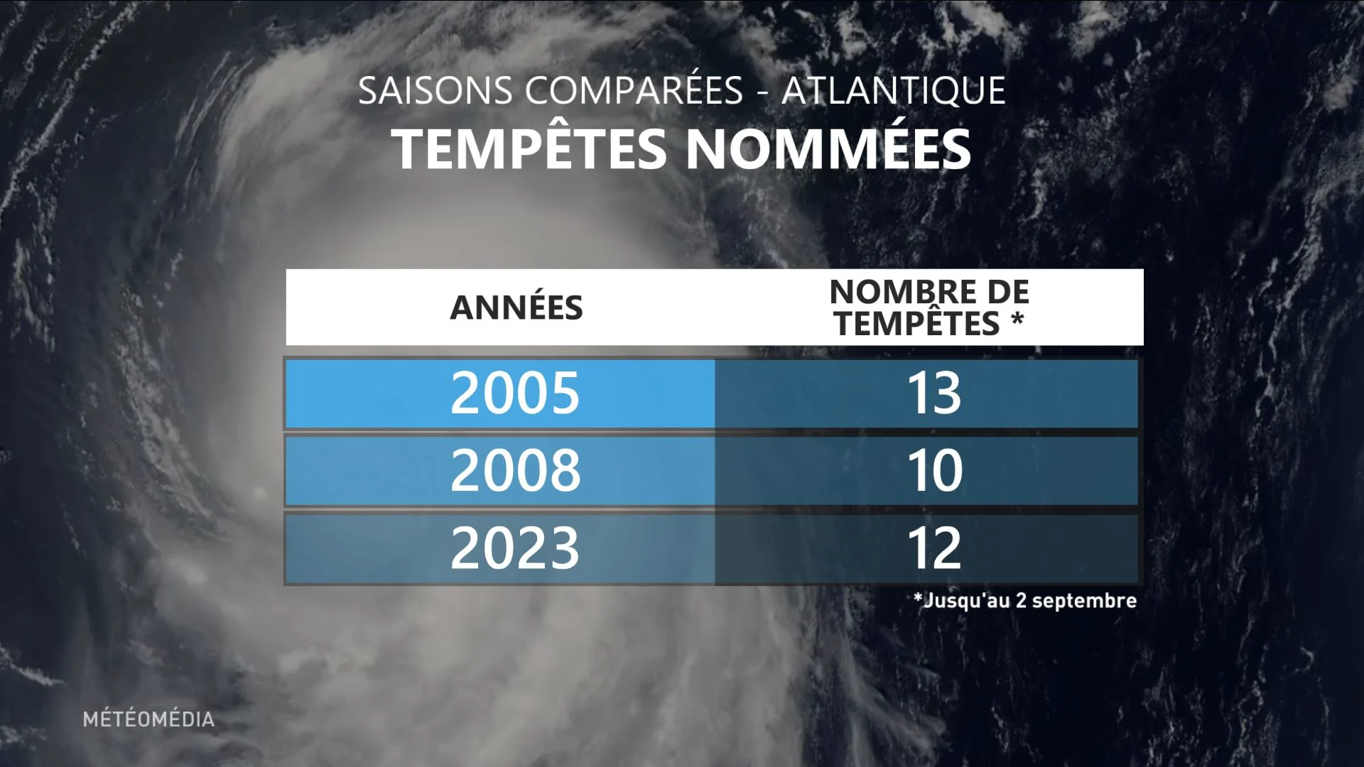 Tempêtes nommées