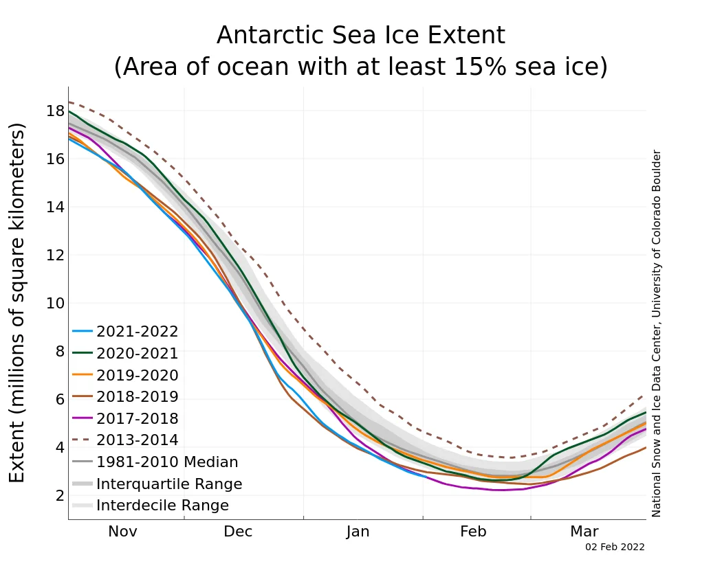Antarctic-Sea-Ice-Feb2022-NSIDC