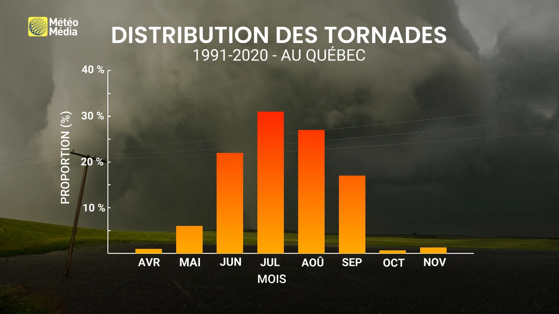 Deux autres tornades confirmées : une saison bien au-dessus de la moyenne
