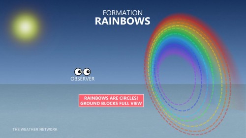 Why searching for the end of a rainbow is harder than you think