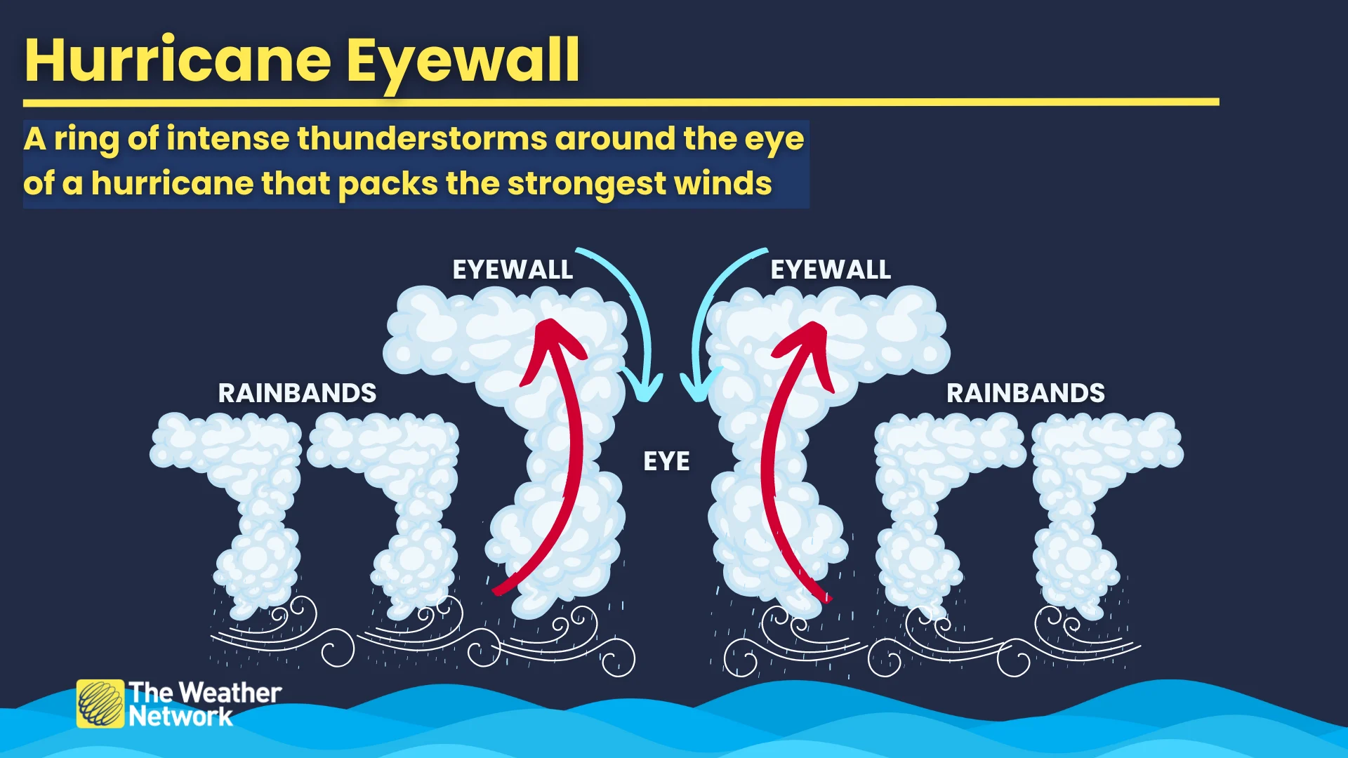 Hurricane Eye Eyewall Explainer