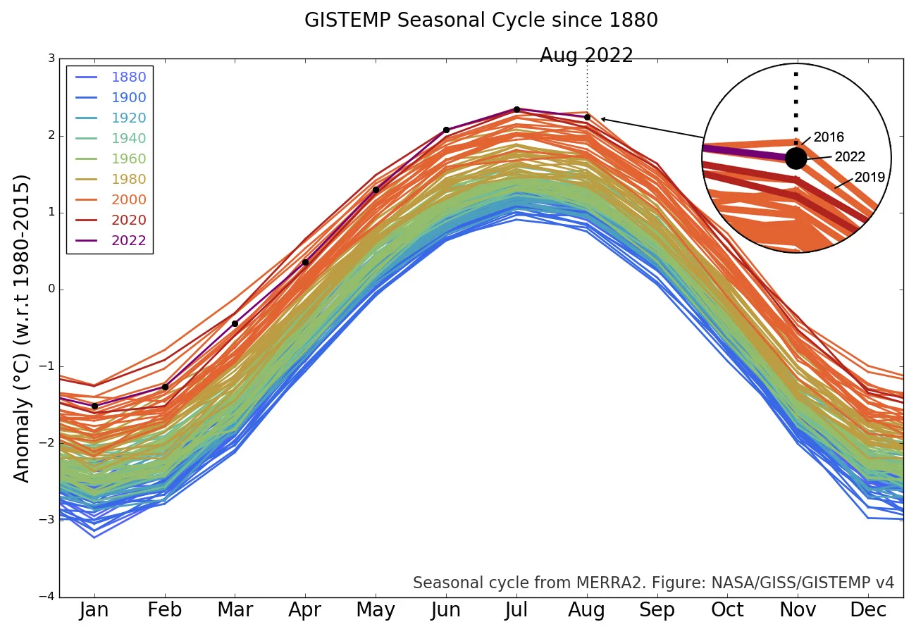Aug-2022-Seasonal-Cycle-w-closeup-NASA-GISS
