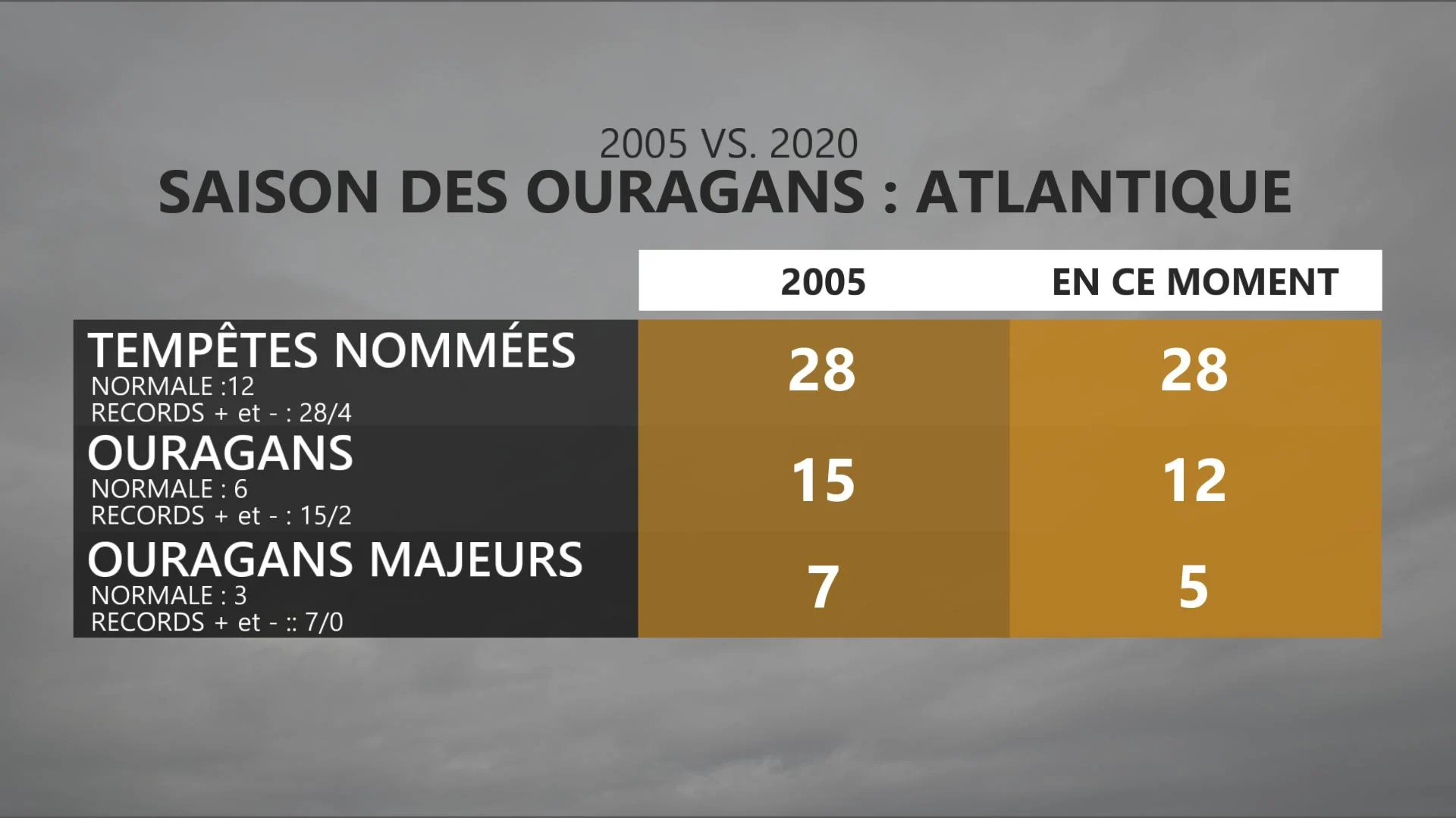 TABLEAU OURAGAN