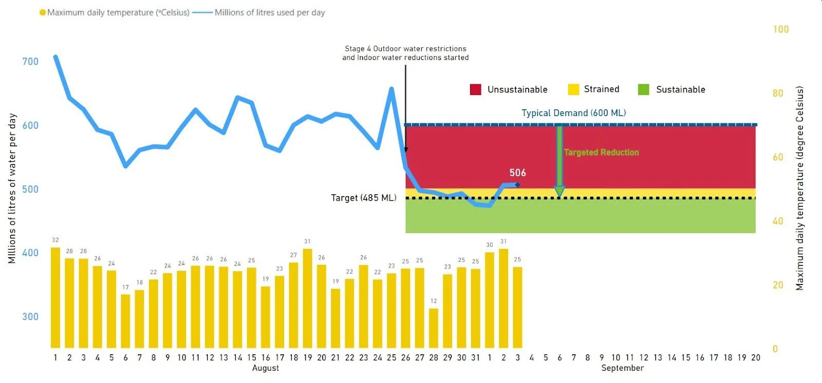 (CITY OF CALGARY) Water usage chart August September 2024