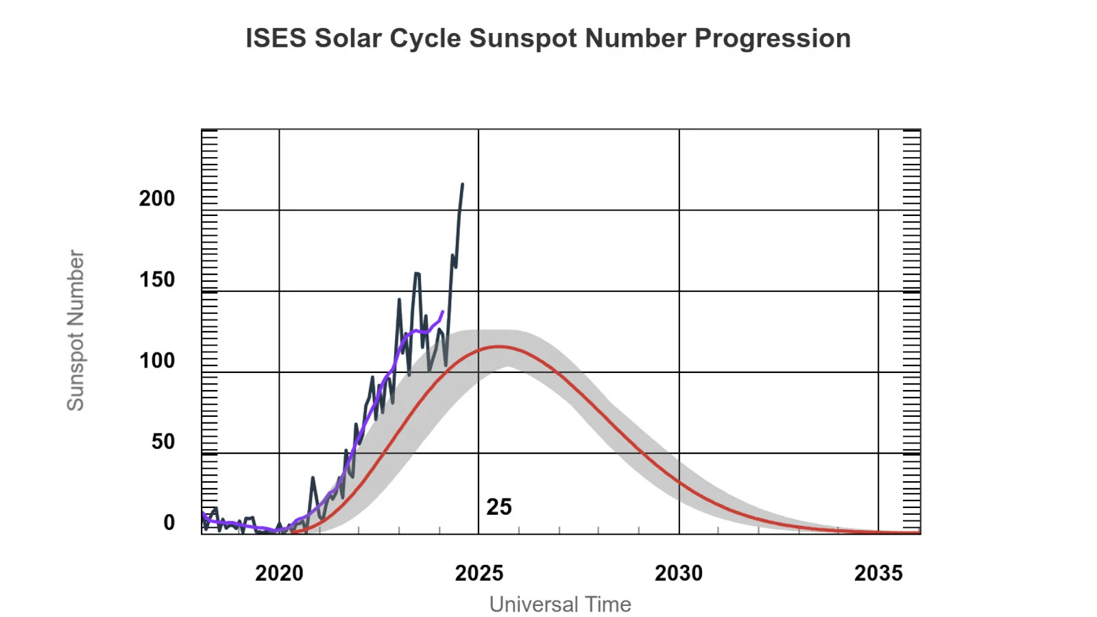 Solar cycle 25 - Prediction and Progression - NOAA SWPC