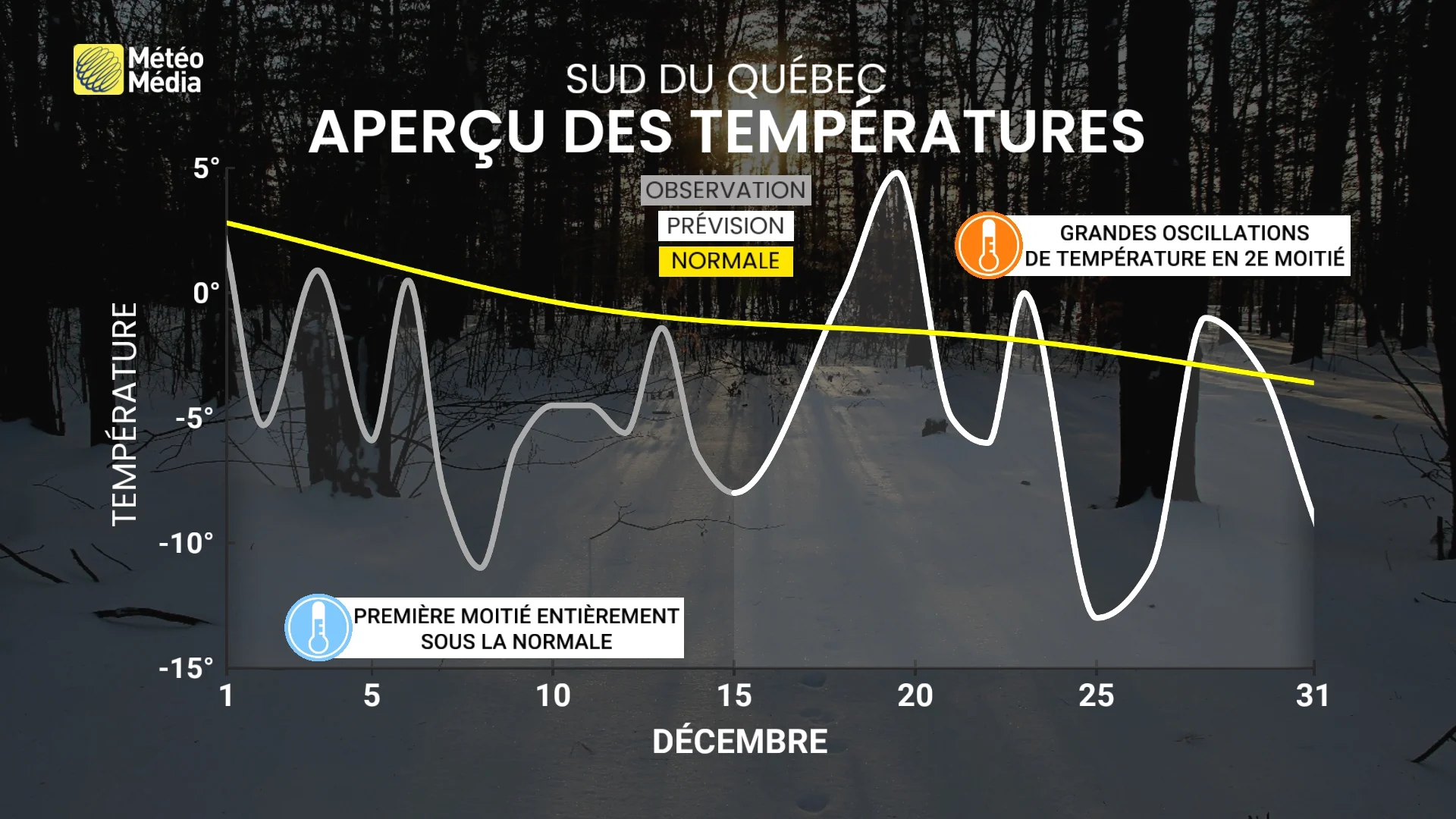 Décembre : une première en 30 ans au Québec et ce n'est pas terminé